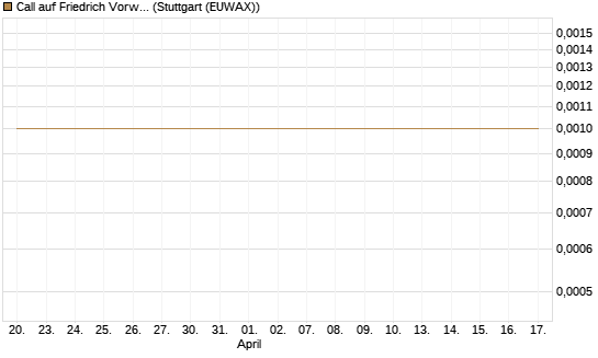 Call auf Friedrich Vorwerk Group SE [DZ BANK AG] Chart