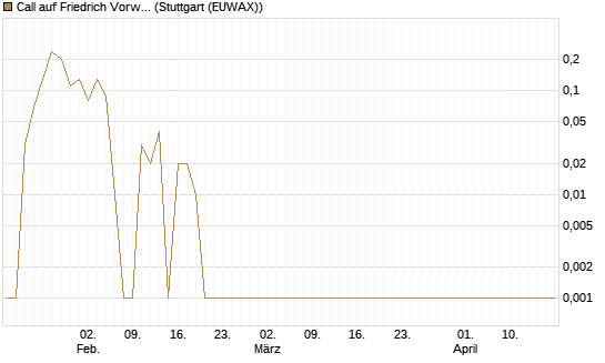 Call auf Friedrich Vorwerk Group SE [DZ BANK AG] Chart