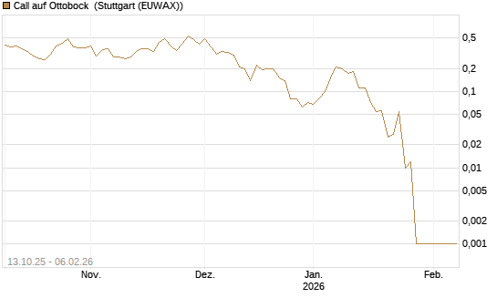 Call auf Ottobock [DZ BANK AG] Chart