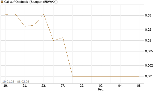 Call auf Ottobock [DZ BANK AG] Chart