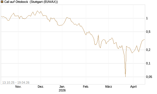 Call auf Ottobock [DZ BANK AG] Chart
