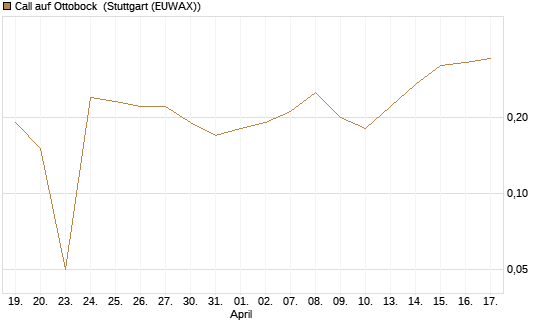 Call auf Ottobock [DZ BANK AG] Chart