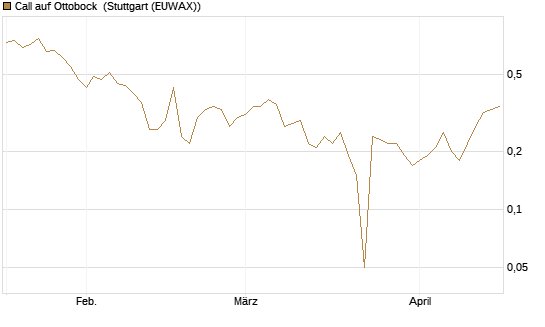 Call auf Ottobock [DZ BANK AG] Chart
