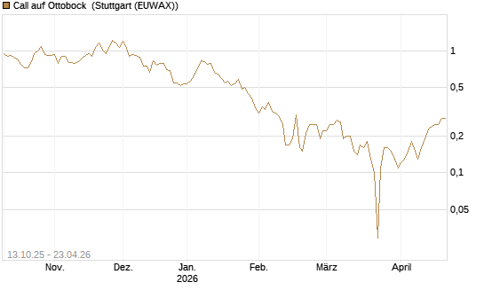 Call auf Ottobock [DZ BANK AG] Chart