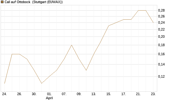 Call auf Ottobock [DZ BANK AG] Chart