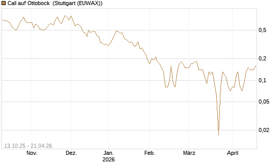 Call auf Ottobock [DZ BANK AG] Chart