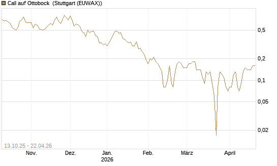Call auf Ottobock [DZ BANK AG] Chart