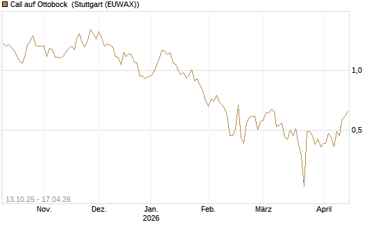 Call auf Ottobock [DZ BANK AG] Chart