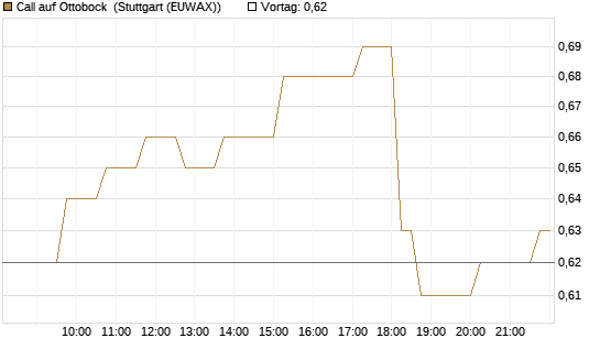 Call auf Ottobock [DZ BANK AG] Chart