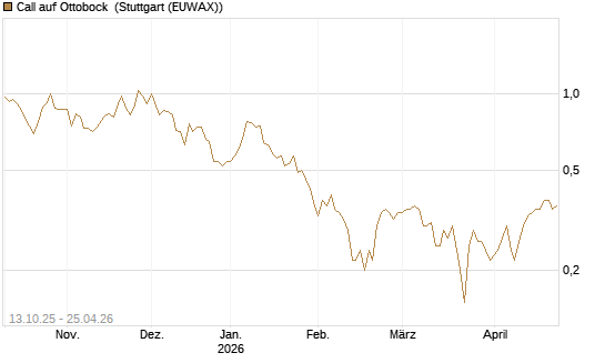 Call auf Ottobock [DZ BANK AG] Chart