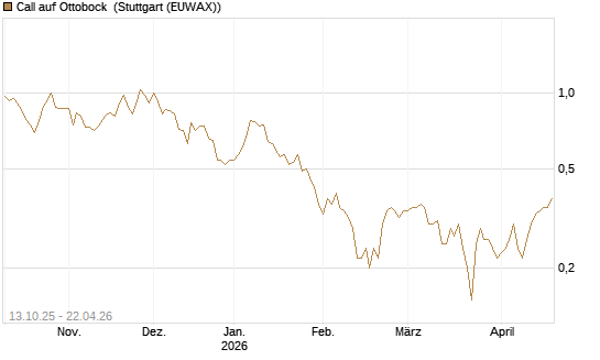 Call auf Ottobock [DZ BANK AG] Chart