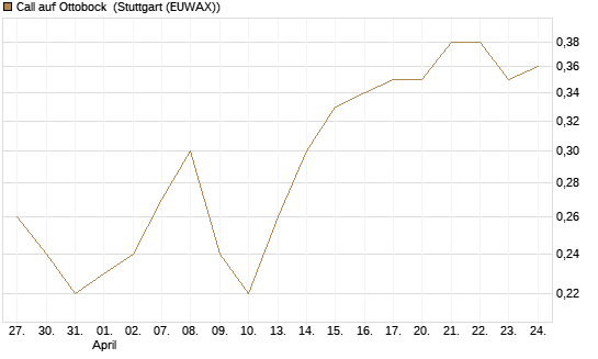 Call auf Ottobock [DZ BANK AG] Chart