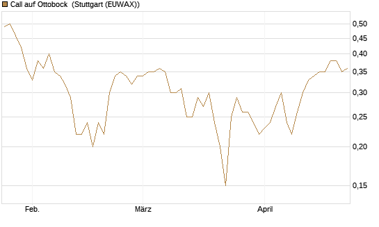 Call auf Ottobock [DZ BANK AG] Chart
