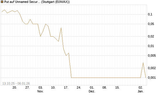 Put auf Unnamed Security [DZ BANK AG] Chart