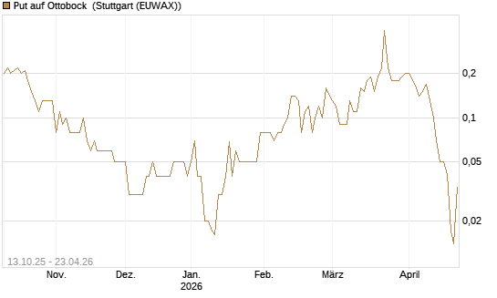 Put auf Ottobock [DZ BANK AG] Chart