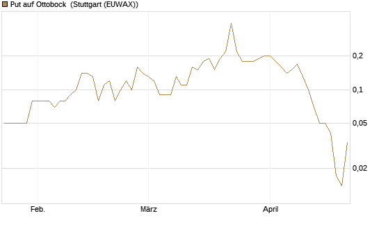 Put auf Ottobock [DZ BANK AG] Chart