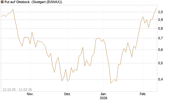 Put auf Ottobock [DZ BANK AG] Chart