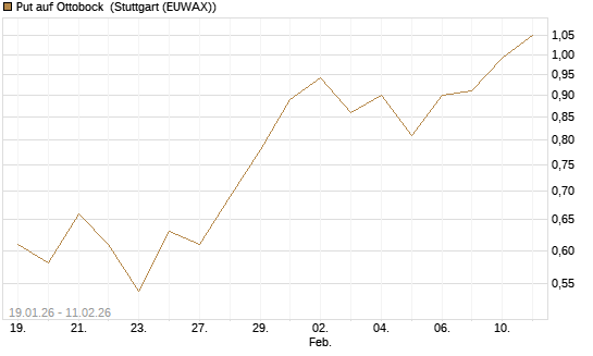 Put auf Ottobock [DZ BANK AG] Chart