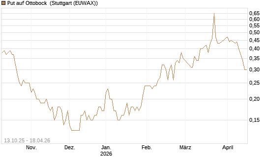 Put auf Ottobock [DZ BANK AG] Chart