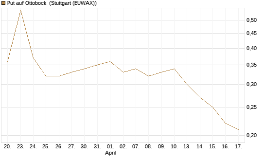 Put auf Ottobock [DZ BANK AG] Chart