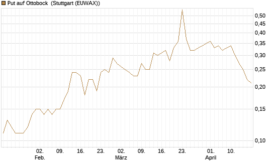 Put auf Ottobock [DZ BANK AG] Chart
