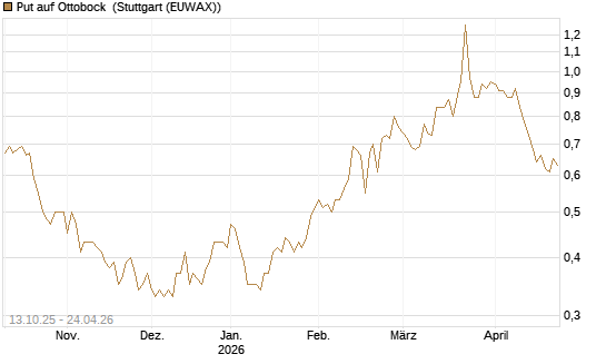 Put auf Ottobock [DZ BANK AG] Chart