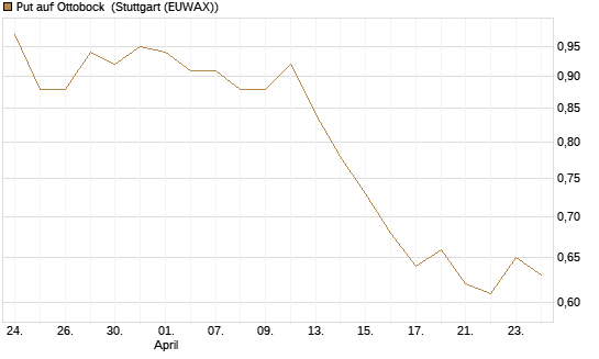 Put auf Ottobock [DZ BANK AG] Chart