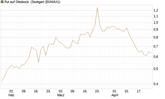 Put auf Ottobock [DZ BANK AG] Chart