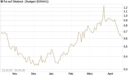 Put auf Ottobock [DZ BANK AG] Chart