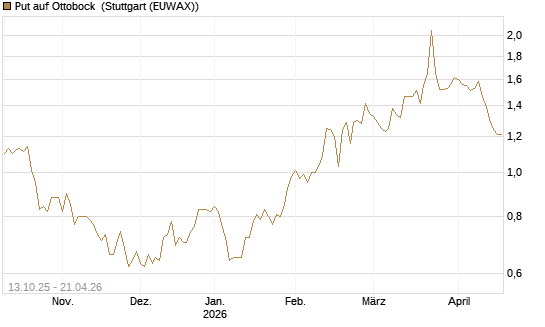 Put auf Ottobock [DZ BANK AG] Chart