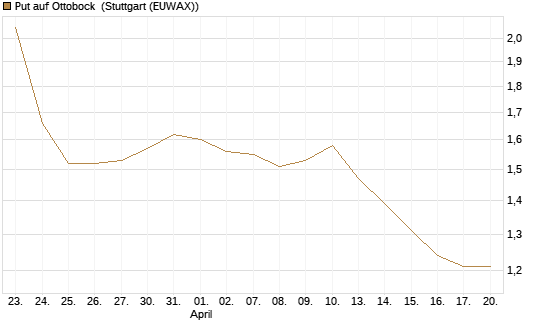 Put auf Ottobock [DZ BANK AG] Chart