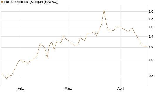 Put auf Ottobock [DZ BANK AG] Chart