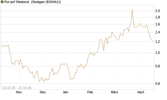 Put auf Ottobock [DZ BANK AG] Chart