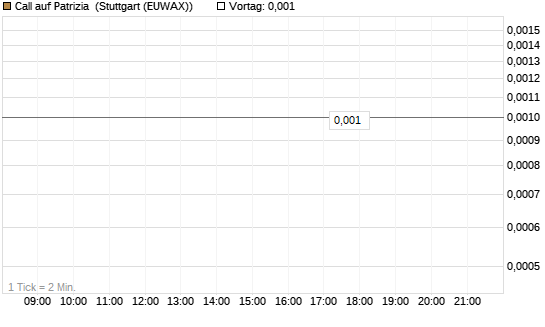 Call auf Patrizia [DZ BANK AG] Chart