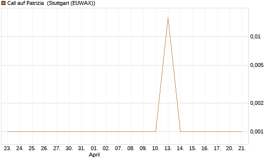 Call auf Patrizia [DZ BANK AG] Chart