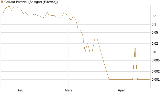 Call auf Patrizia [DZ BANK AG] Chart
