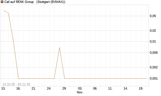 Call auf RENK Group  [DZ BANK AG] Chart