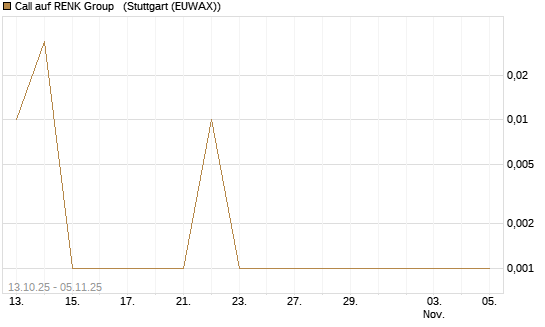 Call auf RENK Group  [DZ BANK AG] Chart