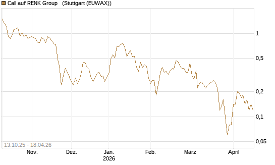Call auf RENK Group  [DZ BANK AG] Chart