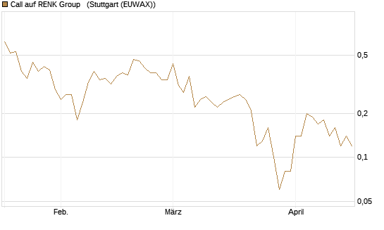 Call auf RENK Group  [DZ BANK AG] Chart