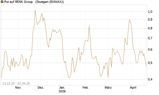 Put auf RENK Group  [DZ BANK AG] Chart