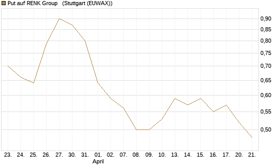 Put auf RENK Group  [DZ BANK AG] Chart