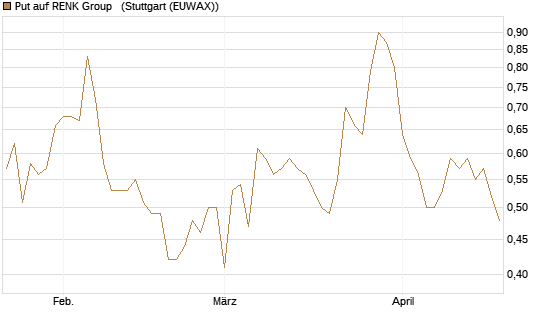 Put auf RENK Group  [DZ BANK AG] Chart