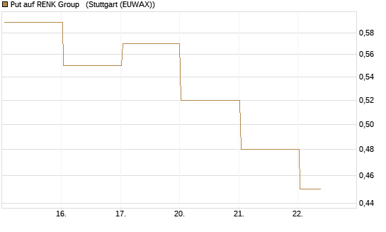 Put auf RENK Group  [DZ BANK AG] Chart