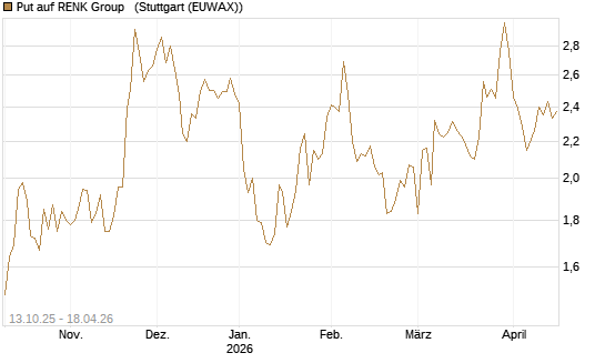 Put auf RENK Group  [DZ BANK AG] Chart