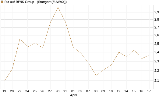 Put auf RENK Group  [DZ BANK AG] Chart