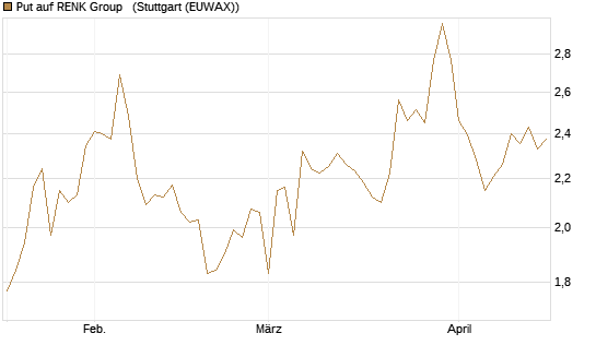 Put auf RENK Group  [DZ BANK AG] Chart