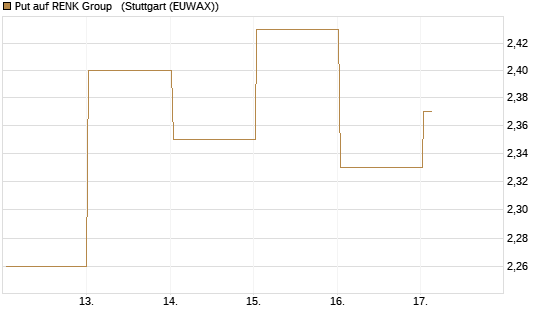 Put auf RENK Group  [DZ BANK AG] Chart