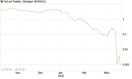 Call auf Adobe [DZ BANK AG] Chart