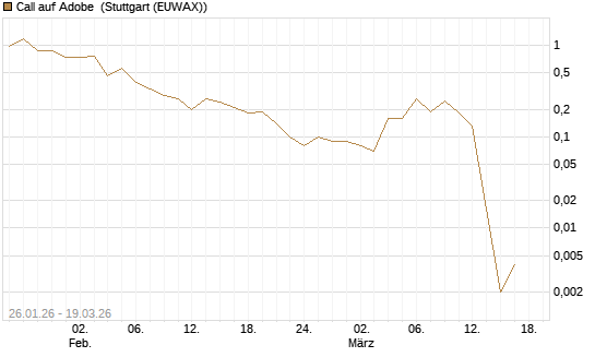 Call auf Adobe [DZ BANK AG] Chart